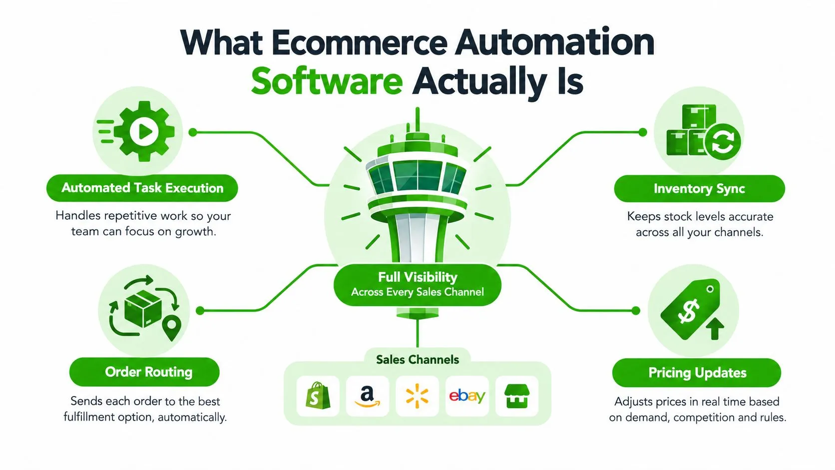 A diagram illustrating the core functions of ecommerce automation software including inventory sync, order routing, and pricing.
