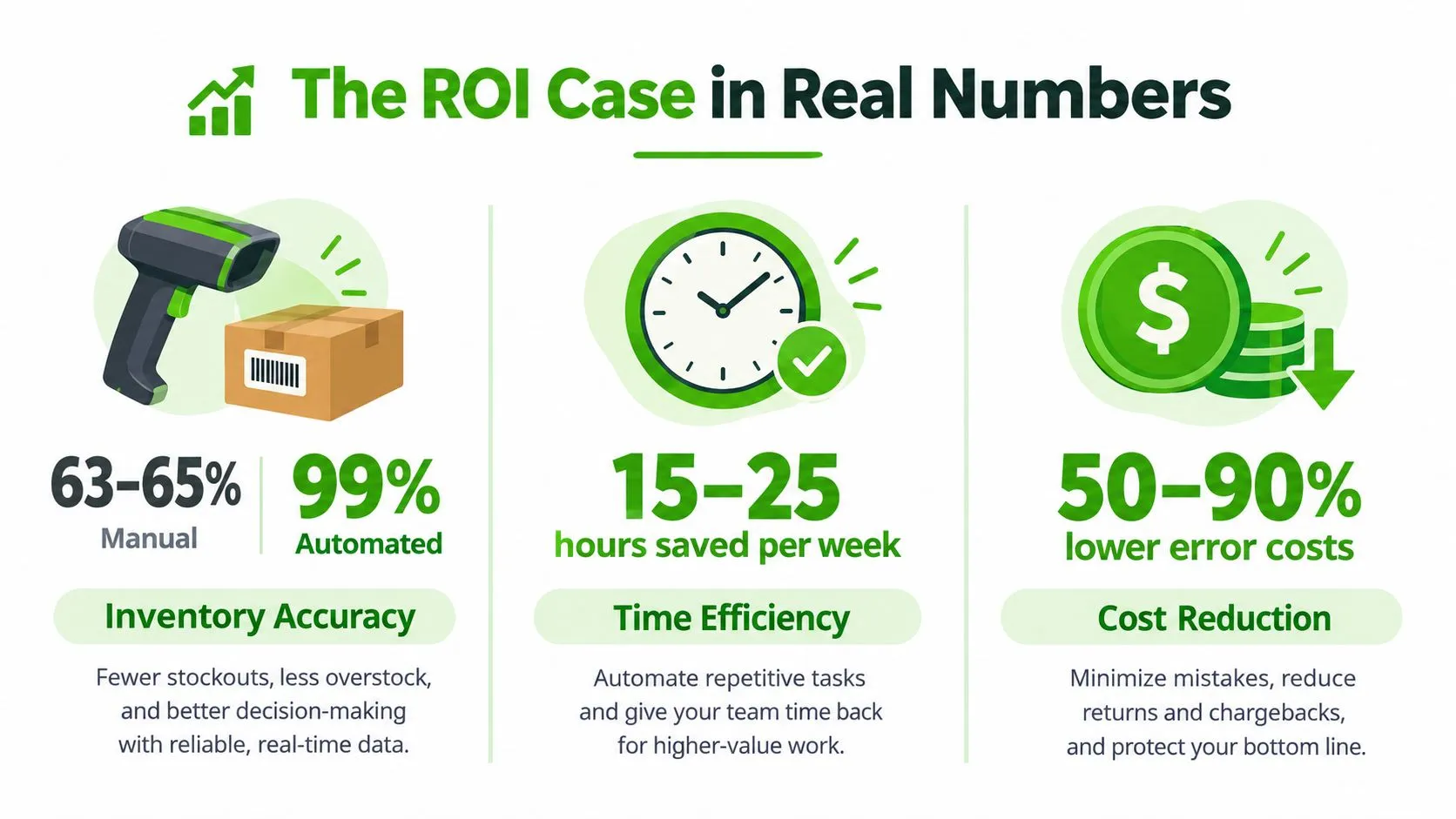 An infographic showing the ROI benefits of ecommerce automation including inventory accuracy, time efficiency, and cost reduction.