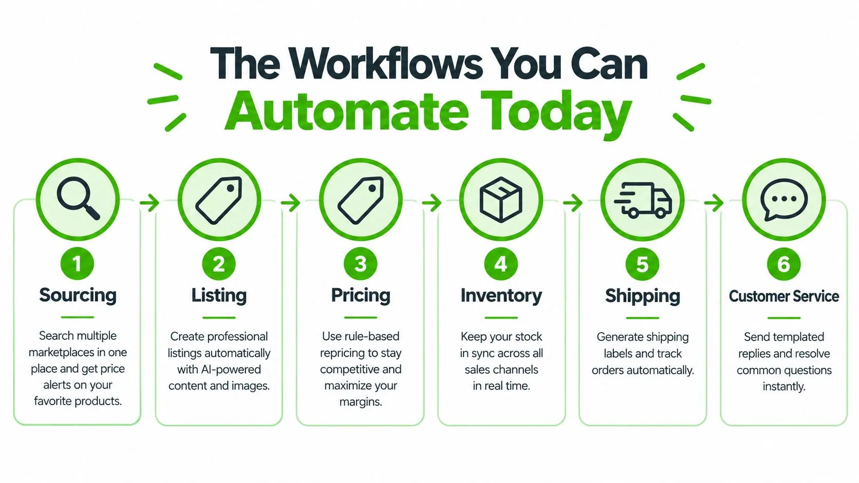 A diagram illustrating six key ecommerce workflows that can be automated, from product sourcing to customer service.