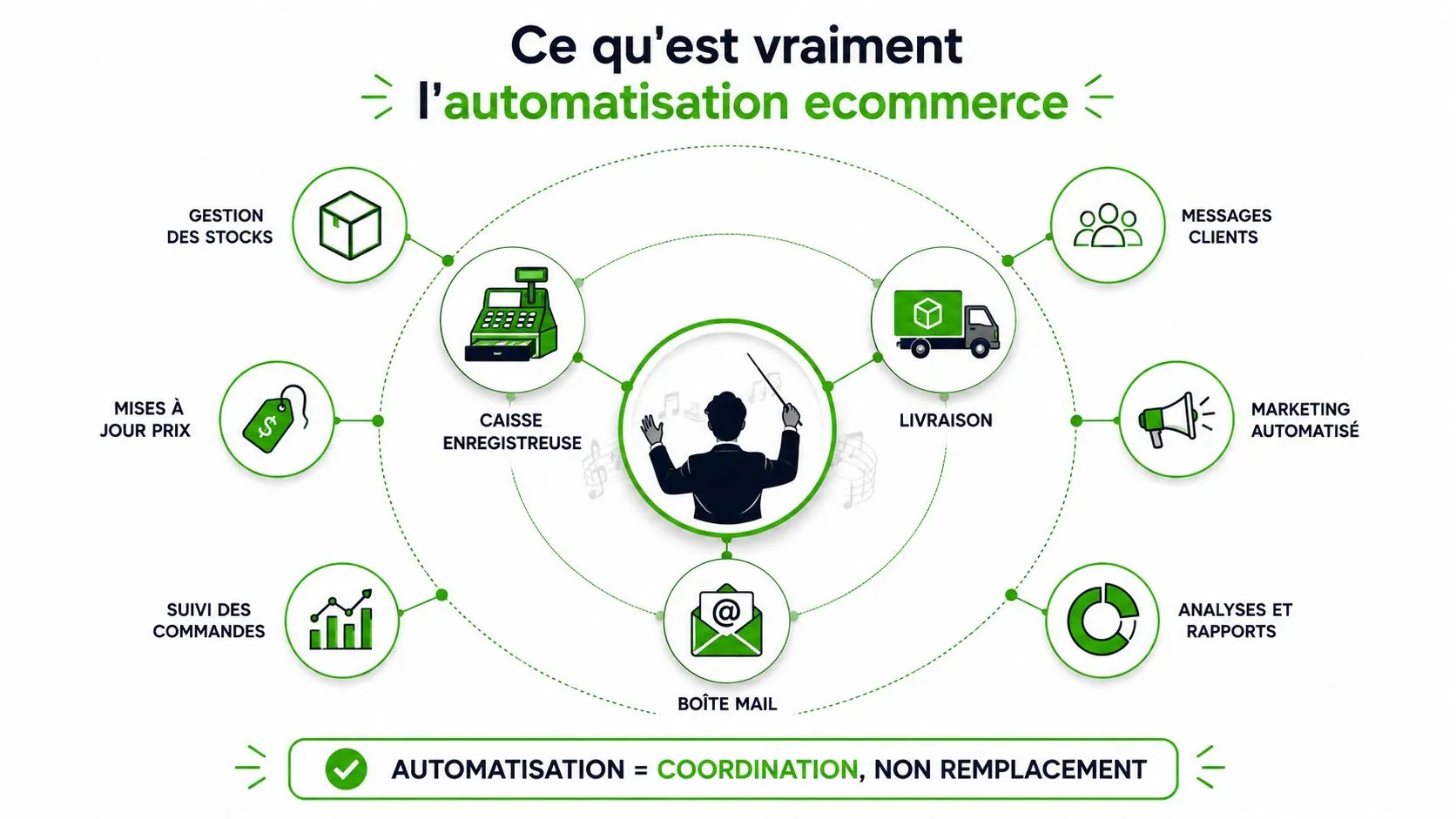 Schéma illustrant comment l'automatisation e-commerce coordonne divers processus de vente, de la gestion des stocks à la livraison.