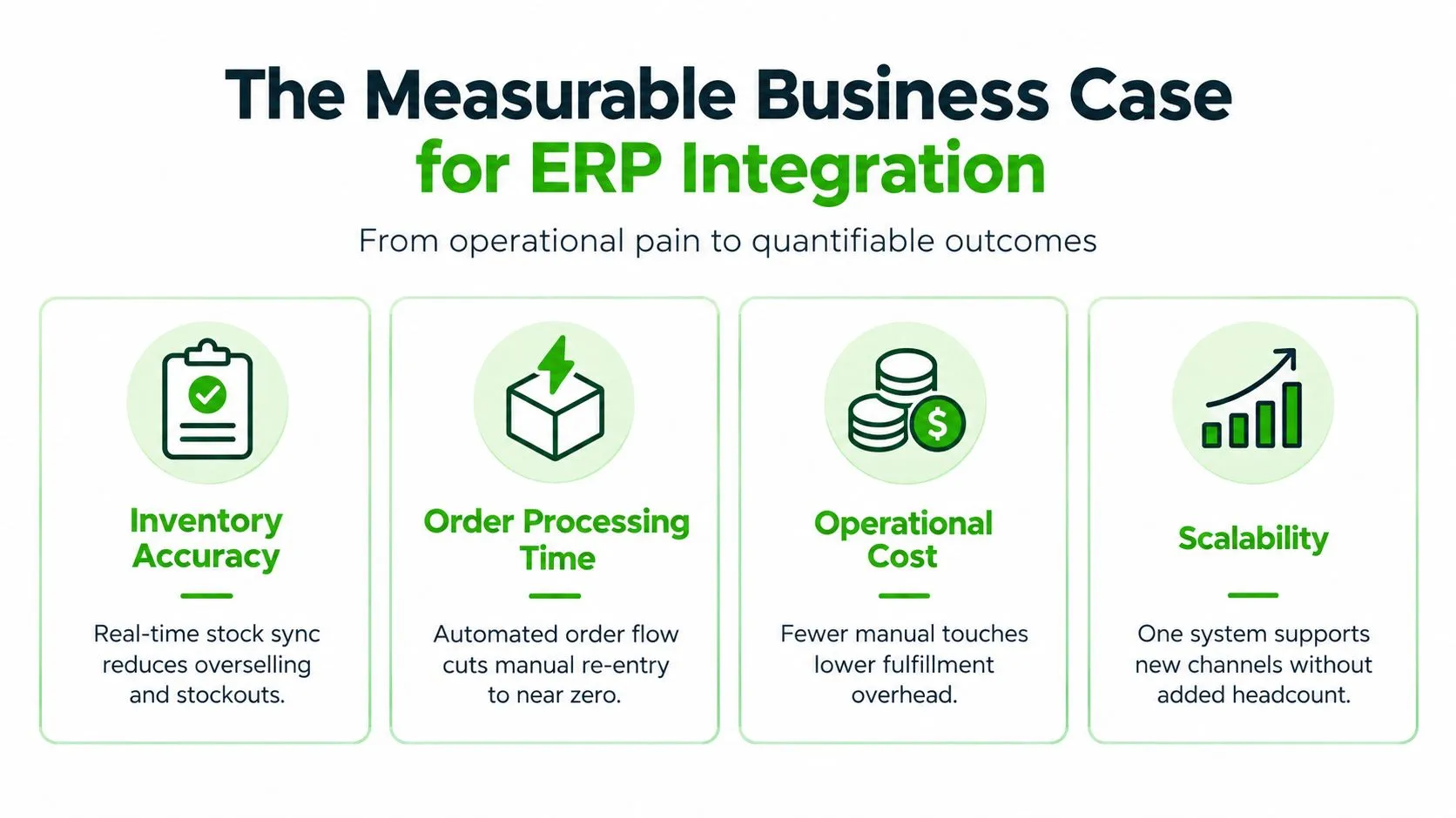 An infographic titled The Measurable Business Case for ERP Integration showing four benefits including inventory accuracy, speed, cost, and scalability.