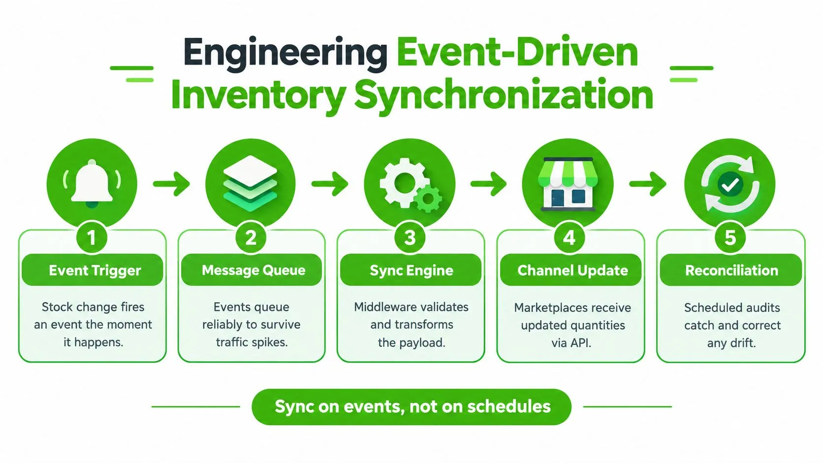 A five-step flowchart illustrating the event-driven inventory synchronization process from event trigger to final reconciliation.