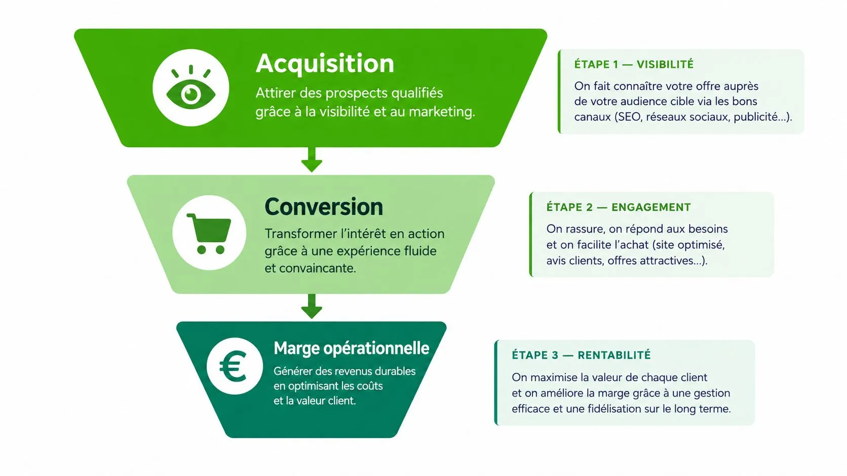 Schéma en entonnoir illustrant les trois étapes clés de la croissance e-commerce : acquisition, conversion et rentabilité.