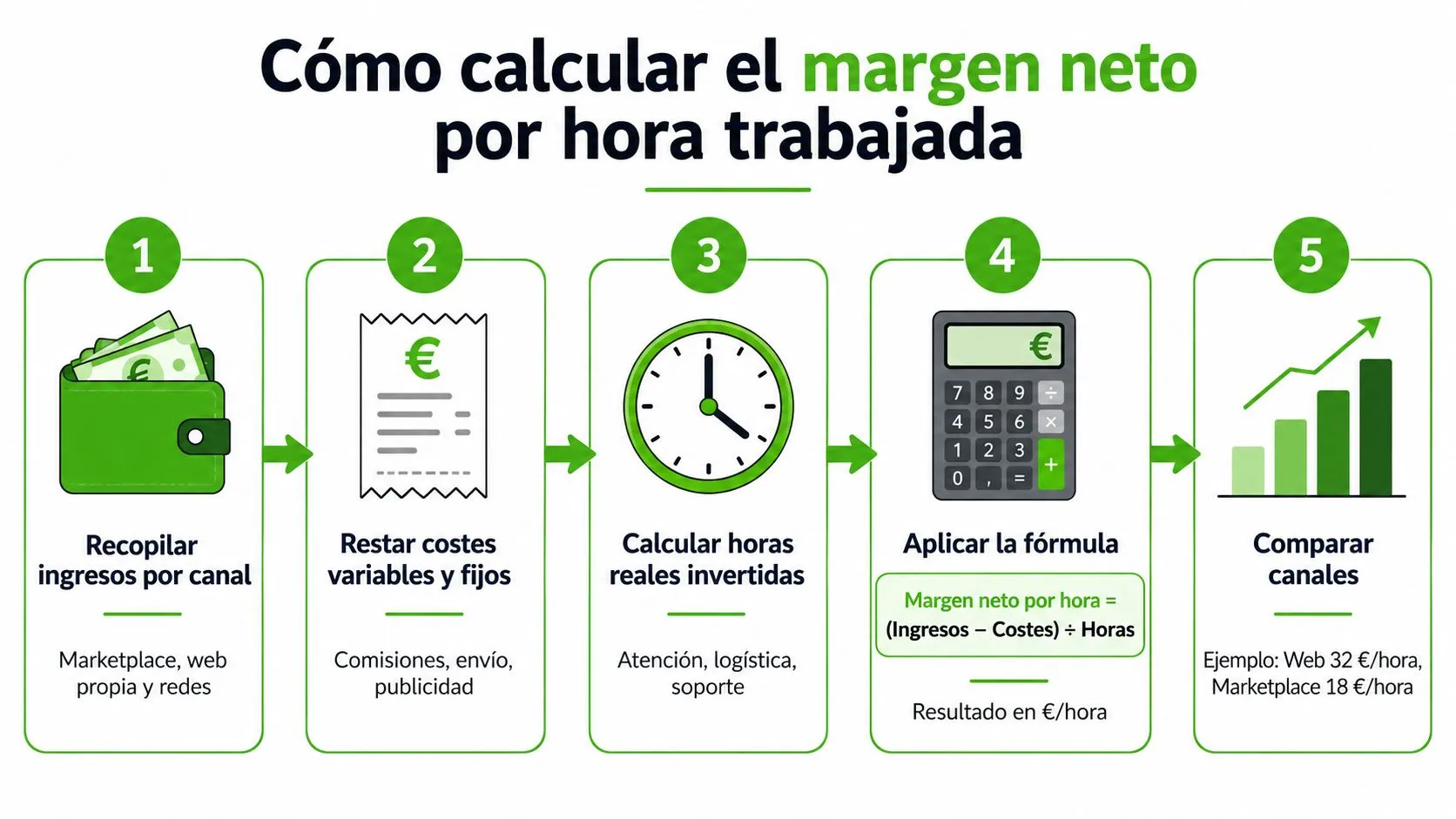 Infografía de cinco pasos que explica cómo calcular el margen neto por hora trabajada en ecommerce.