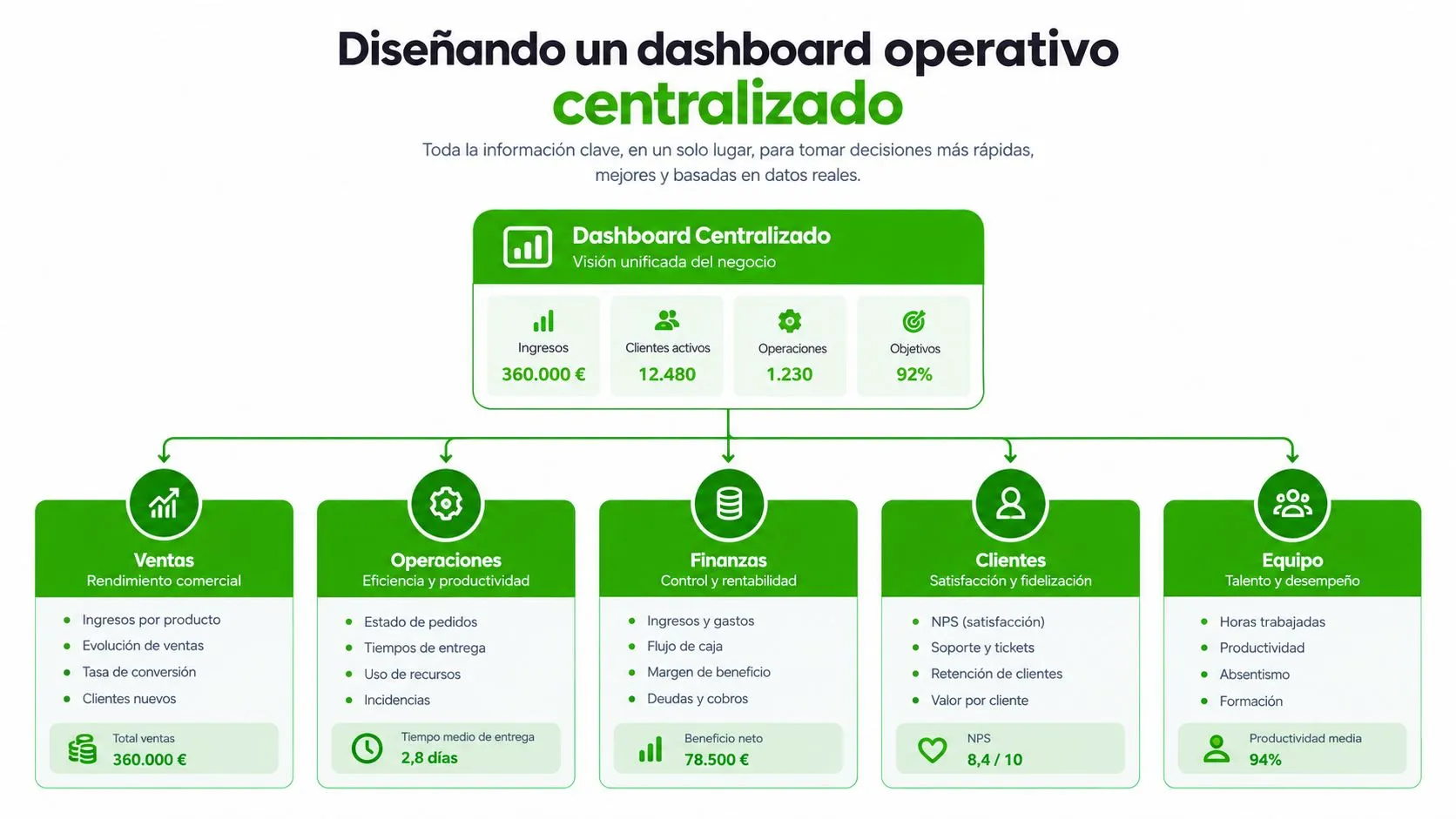 Diagrama que muestra la estructura y los indicadores clave de rendimiento (KPIs) para un dashboard operativo centralizado.
