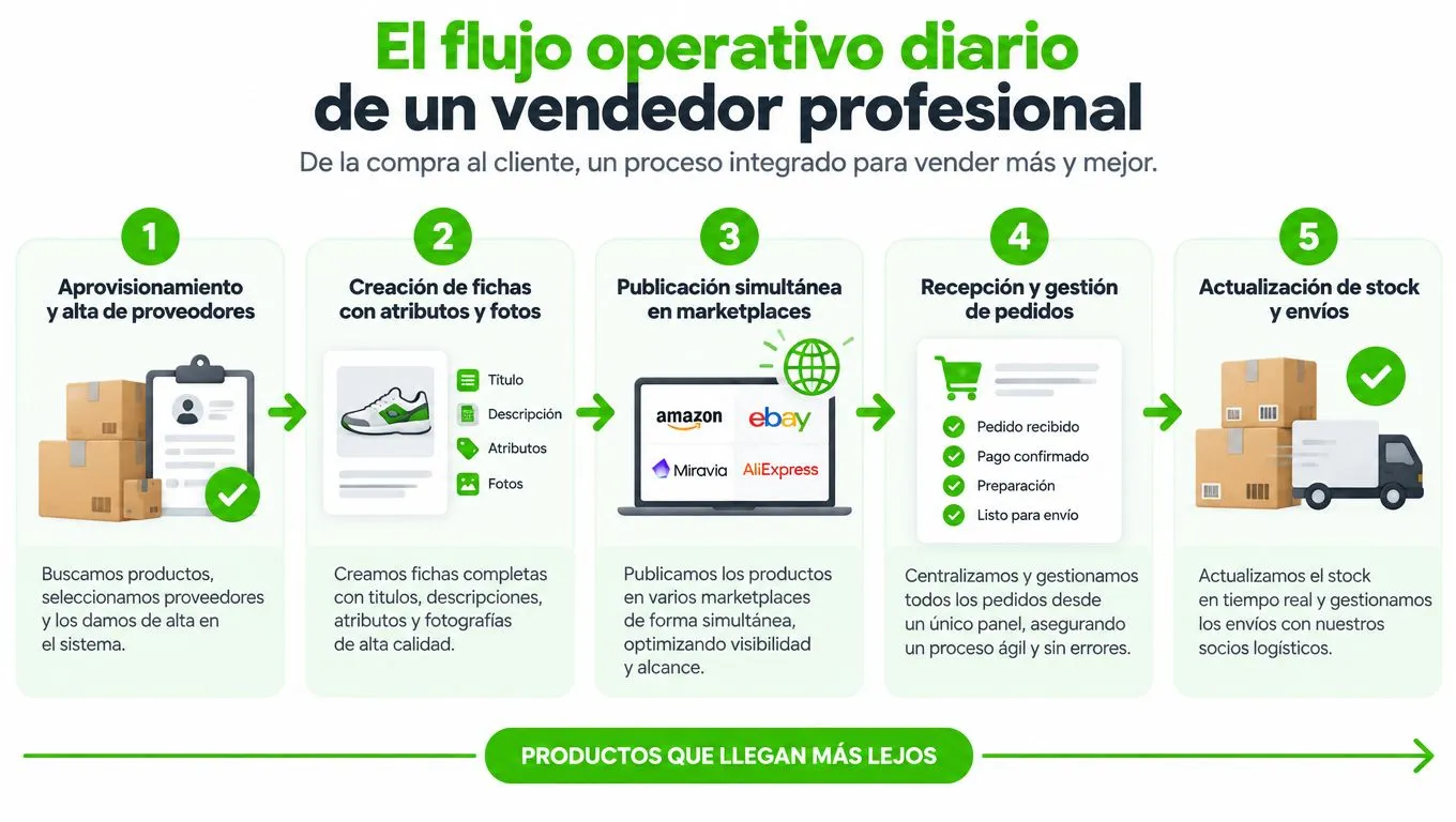 Infografía del flujo operativo diario de un vendedor profesional para gestionar eficientemente las ventas online.