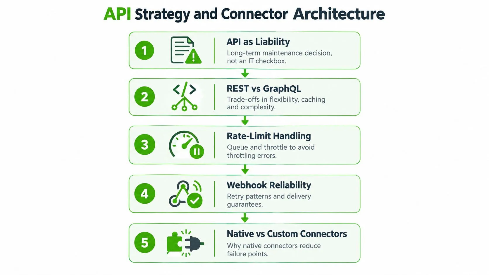 A flowchart detailing five key steps for API strategy and connector architecture for software integration projects.