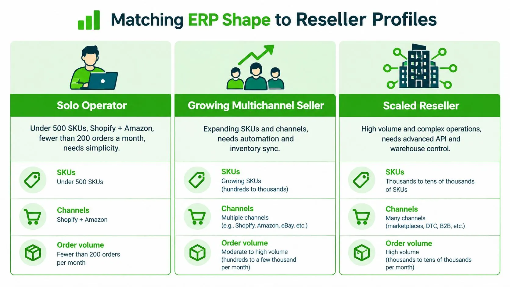 A chart comparing different ERP requirements for solo operators, growing multichannel sellers, and scaled resellers.