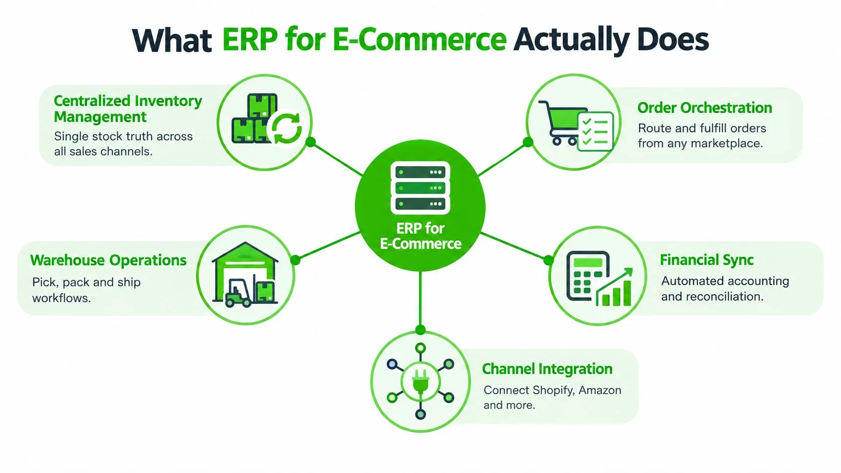 A diagram illustrating the core functions of ERP software for e-commerce, including inventory, orders, and accounting.