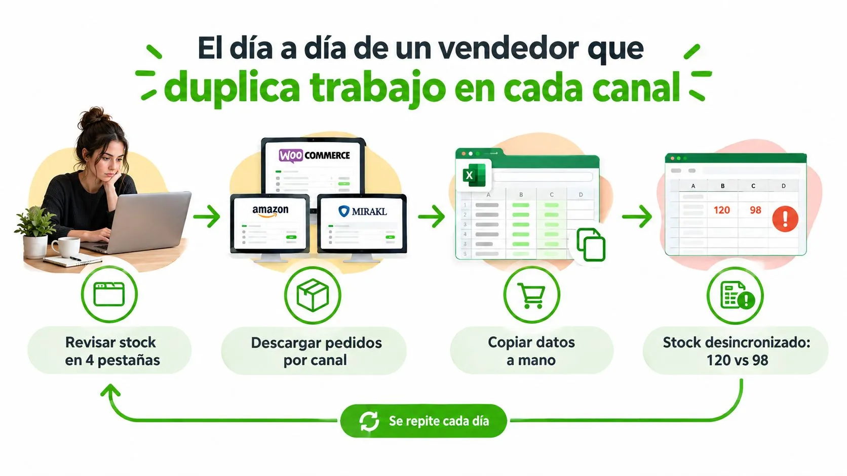Infografía sobre los problemas de gestión manual de stock y duplicidad de tareas en canales de venta online.