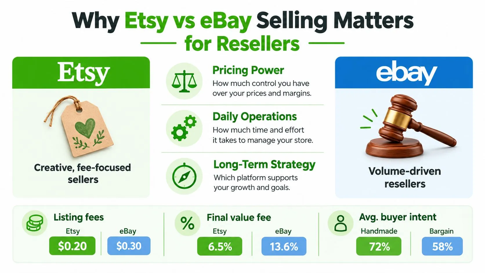 A comparison infographic between Etsy and eBay selling platforms highlighting fees, buyer intent, and operational differences.