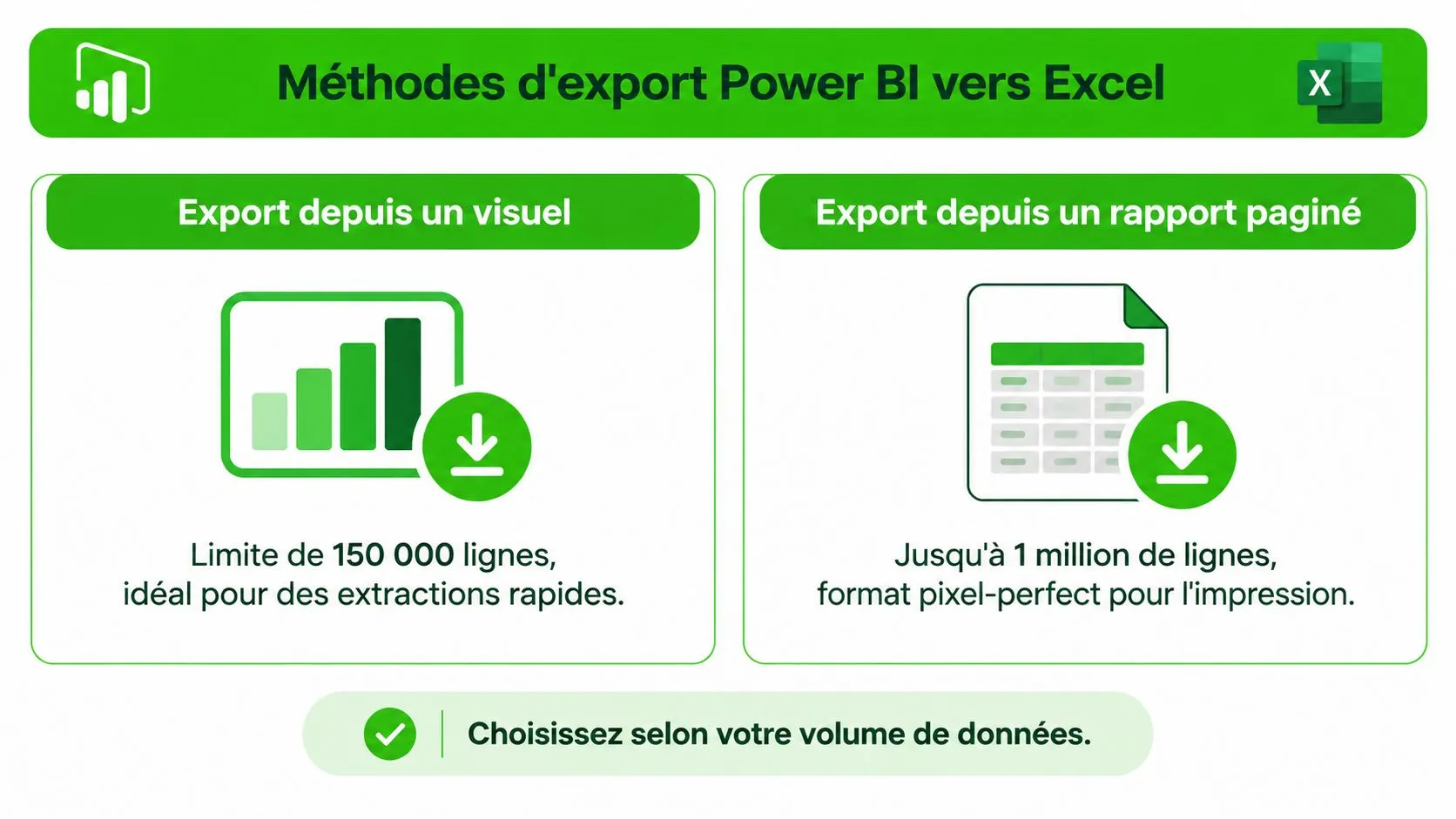 Infographie comparant deux méthodes pour exporter des données de Power BI vers Excel selon le volume.