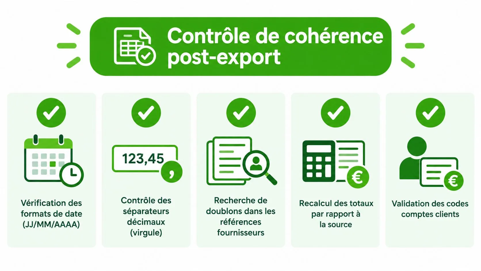 Une infographie illustrant les étapes de contrôle de cohérence pour l'exportation de données comptables.