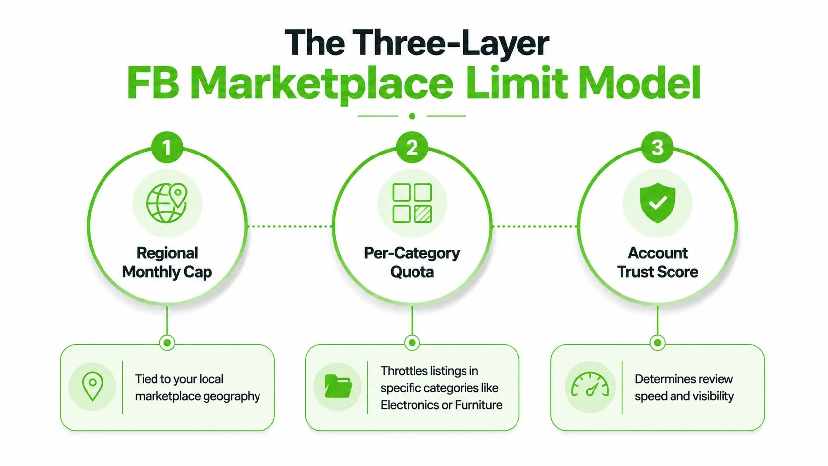 A diagram illustrating the three layers of the Facebook Marketplace listing limit model in a simple layout.