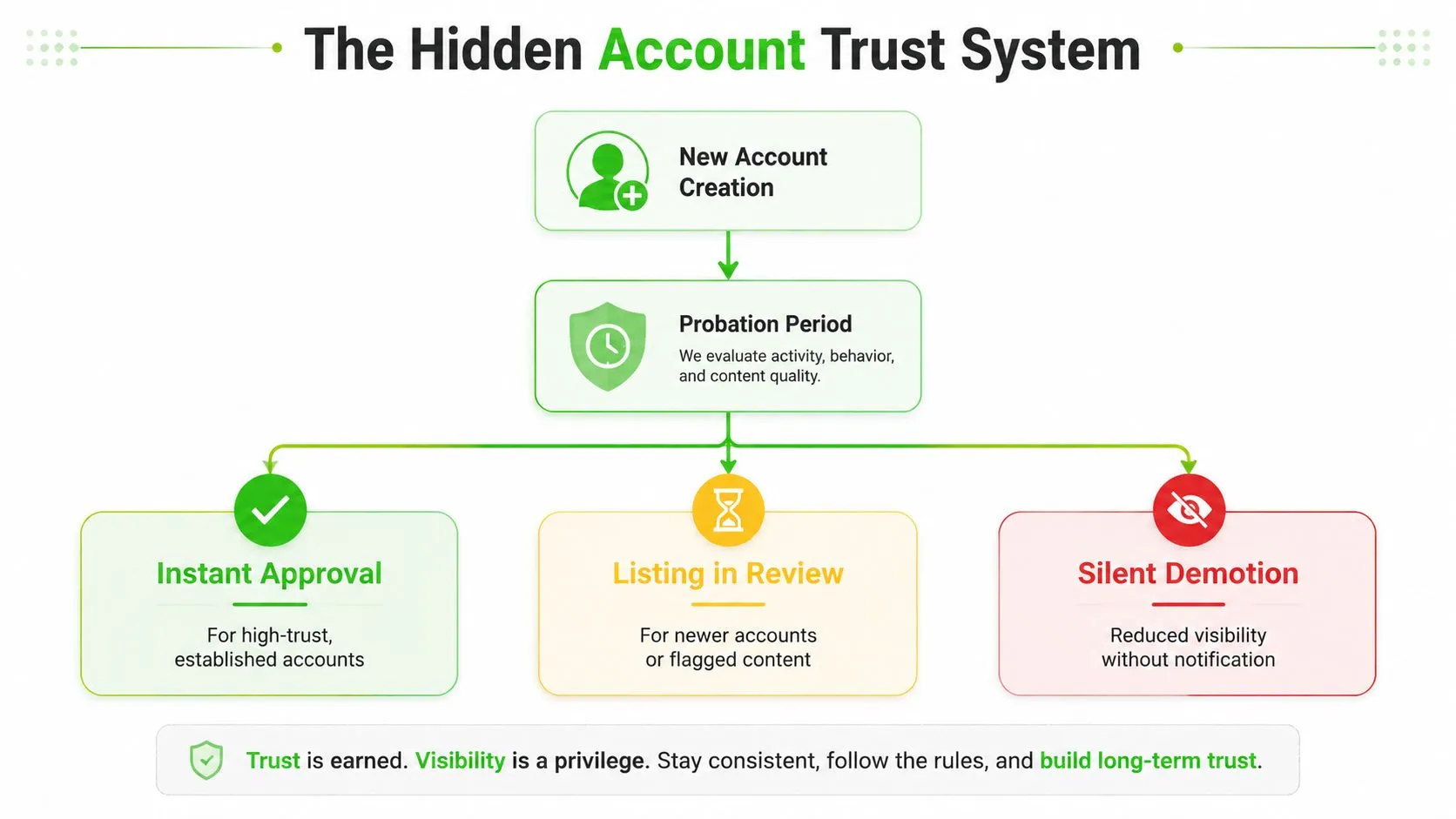 A diagram illustrating the Hidden Account Trust System process from new account creation to account status outcomes.