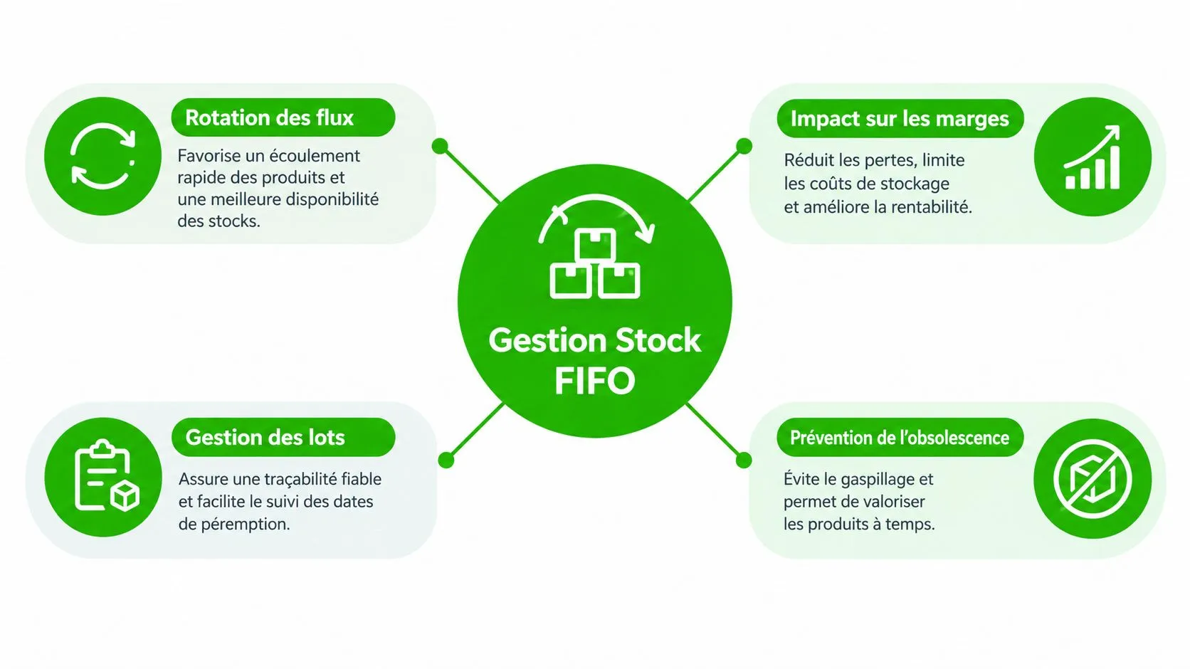 Schéma illustrant les quatre principaux avantages de la gestion de stock selon la méthode FIFO en entreprise.