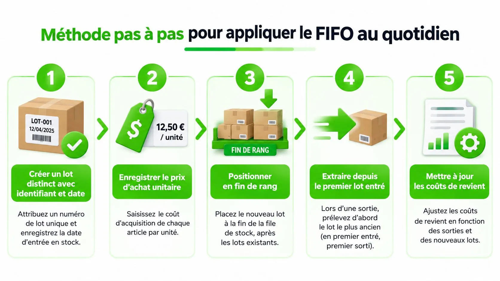 Infographie montrant la méthode pas à pas pour appliquer la gestion des stocks FIFO au quotidien.