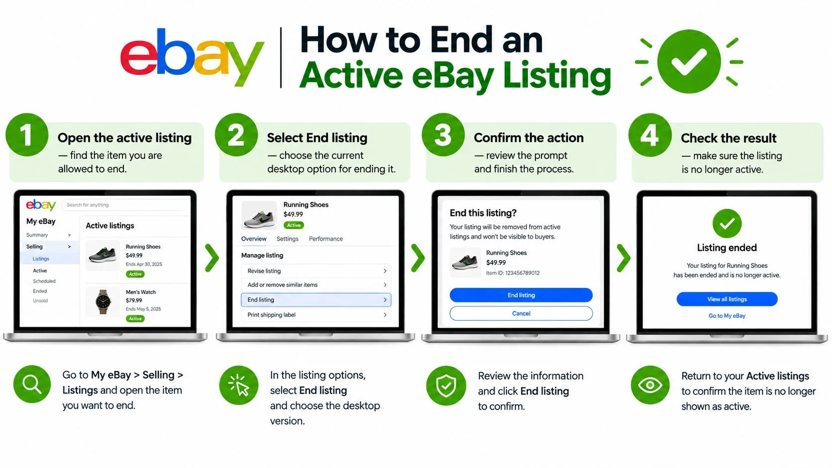 A four-step infographic illustrating the simple process of ending an active eBay listing via a computer interface.