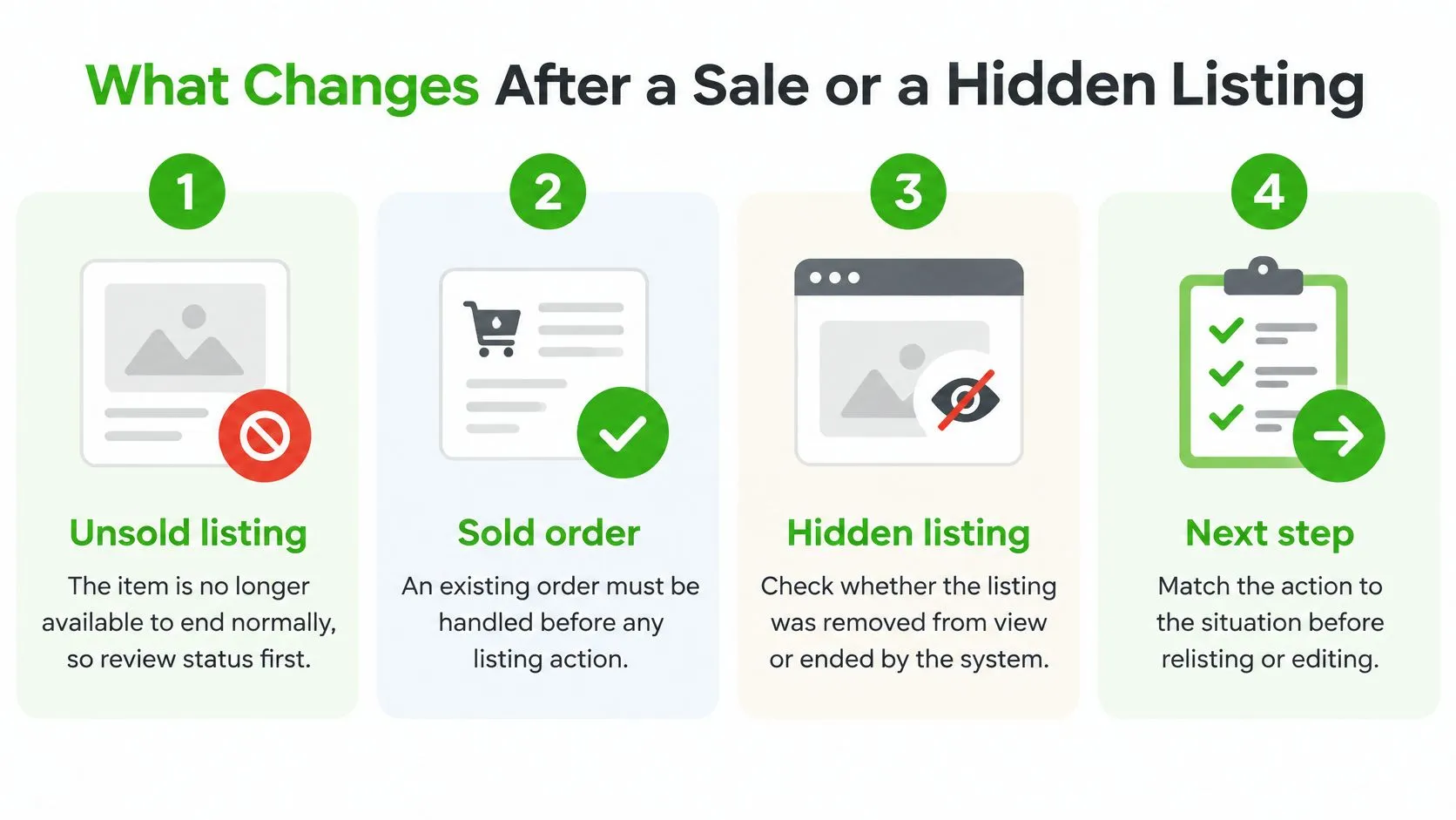 A four-step infographic illustrating the required actions for managing unsold, sold, and hidden product listings effectively.