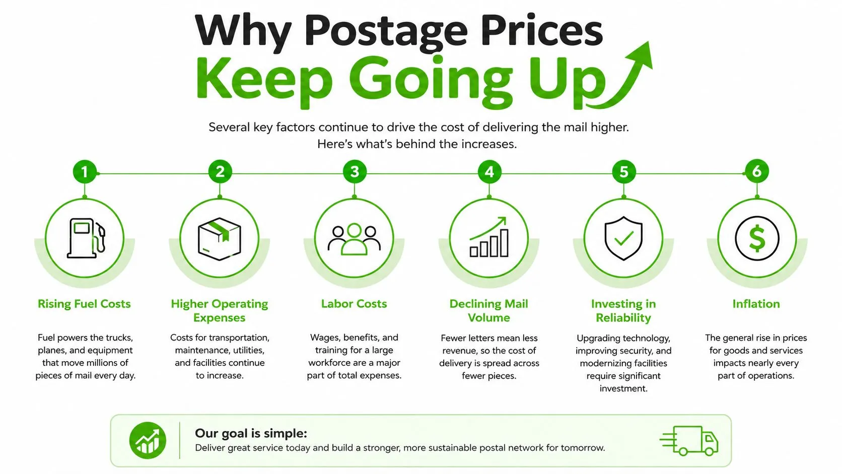 An infographic titled Why Postage Prices Keep Going Up detailing six factors driving up mail delivery costs.