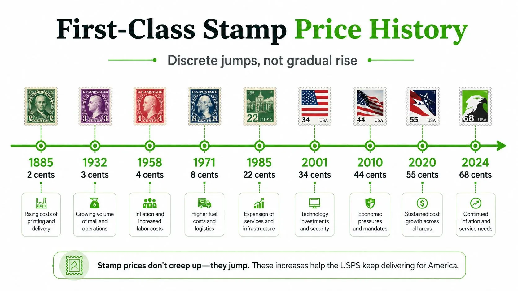 A timeline chart illustrating the historical price increases of U.S. First-Class postage stamps from 1885 to 2024.