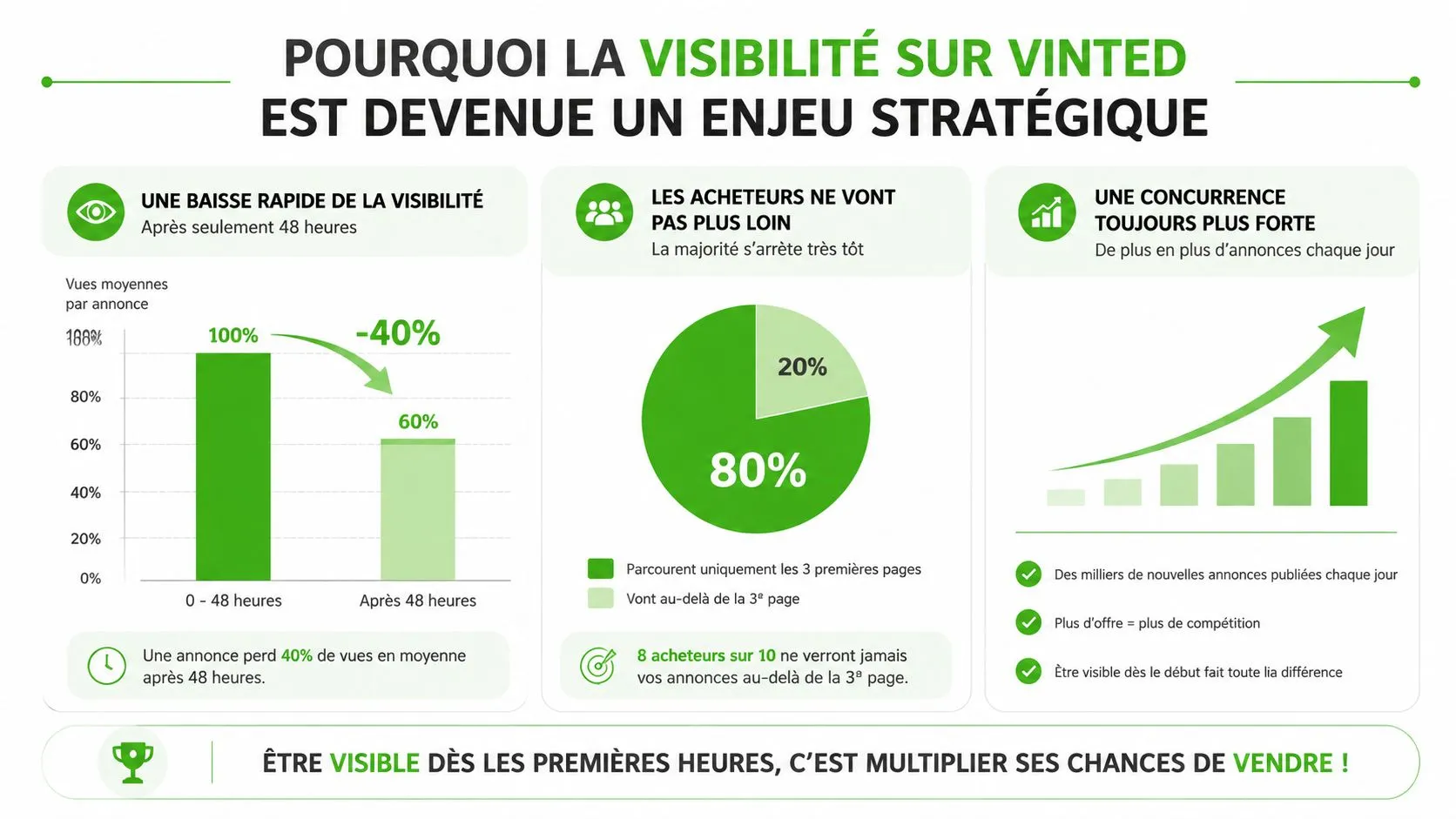 Infographie montrant pourquoi la visibilité est cruciale pour vendre rapidement ses articles sur la plateforme Vinted.