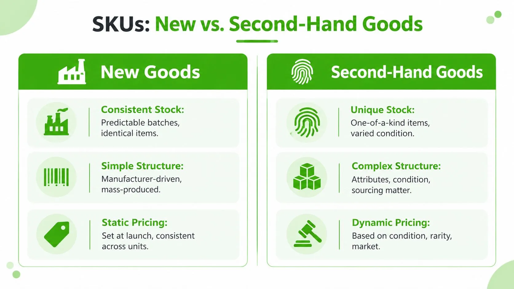 A comparison chart showing key differences between SKUs for new goods and second-hand goods inventory management.