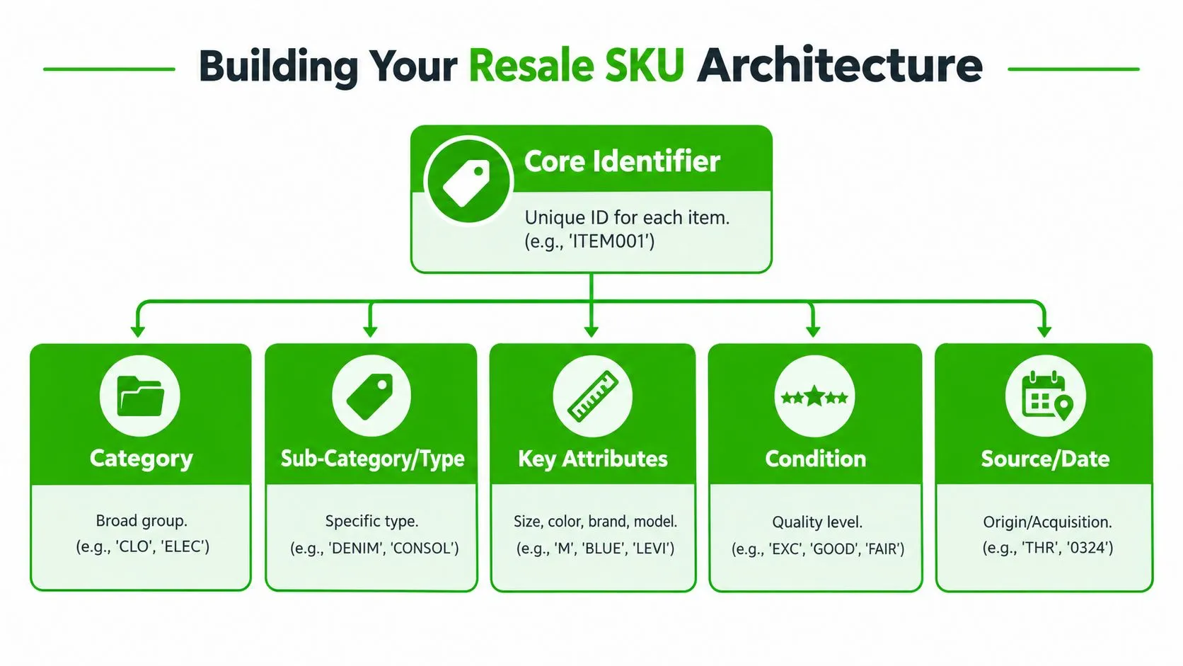 A diagram illustrating the structure of a resale SKU system with categories, attributes, condition, and source.