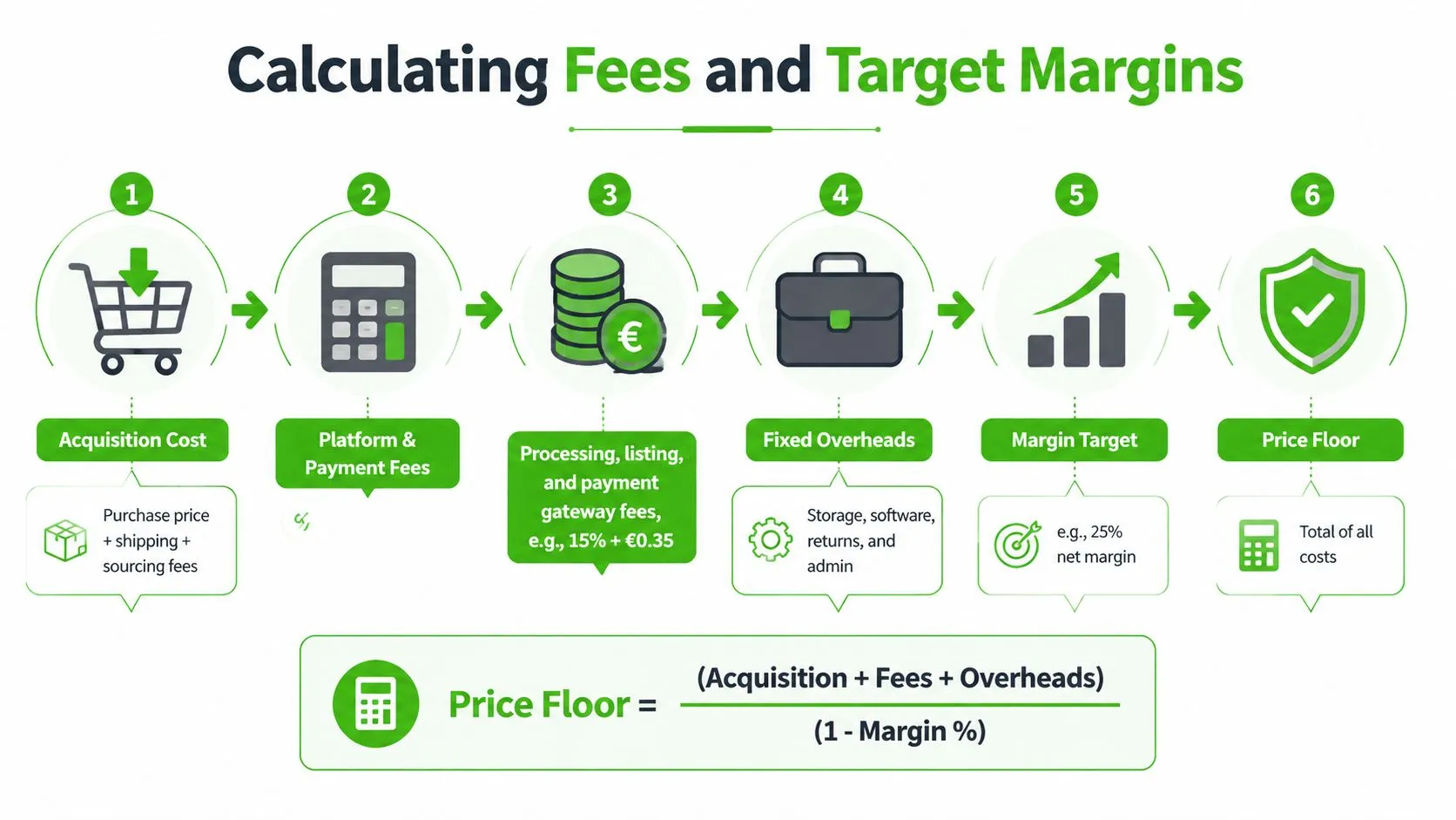 A six-step infographic explaining the process for calculating product selling price using costs, fees, and margins.