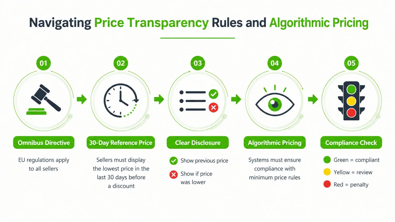 A five-step infographic showing how to navigate price transparency rules and algorithmic pricing regulations for businesses.