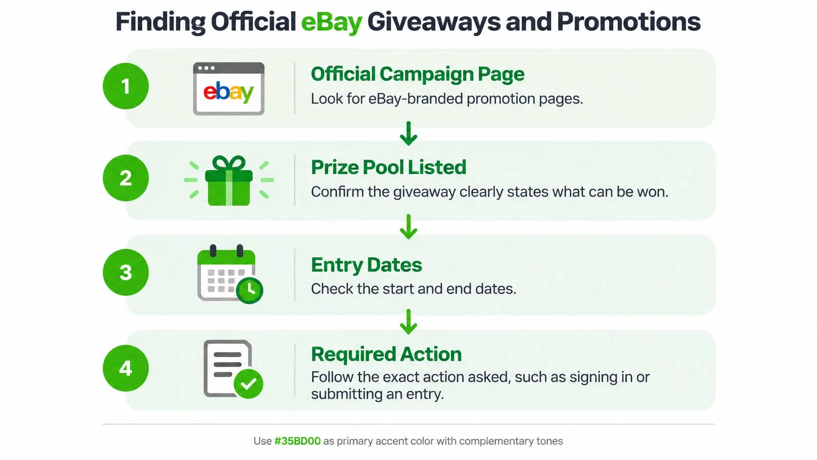 A step-by-step infographic titled Finding Official eBay Giveaways and Promotions with four clear numbered steps.