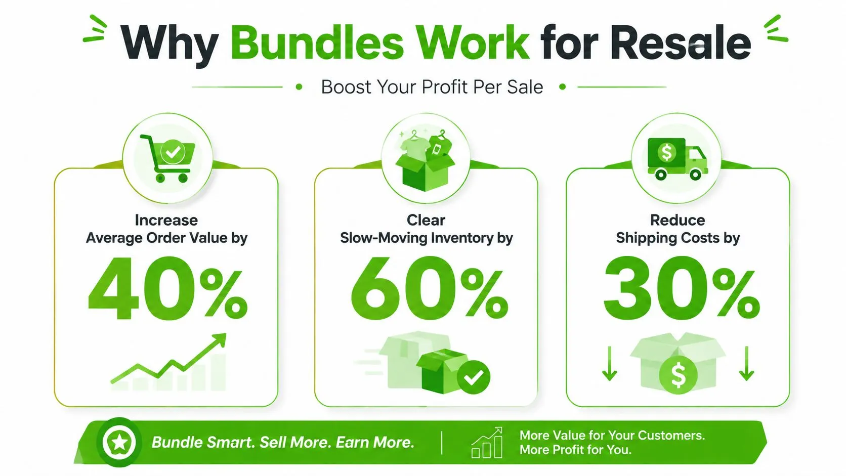 An infographic showing how product bundling increases order value, clears slow-moving inventory, and reduces shipping costs for resellers.