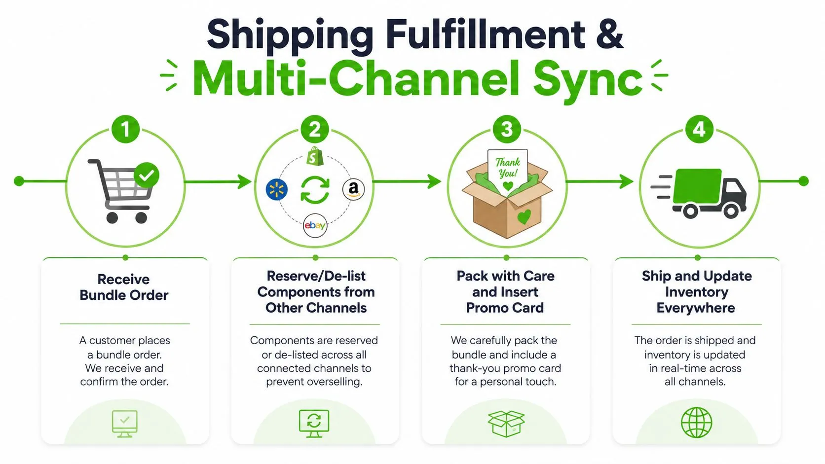 A diagram showing the four-step process for multi-channel bundle order shipping fulfillment and inventory syncing.