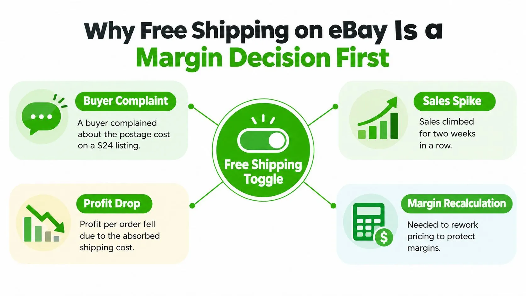 An infographic showing the effects of the eBay free shipping toggle on sales, profits, and margins.
