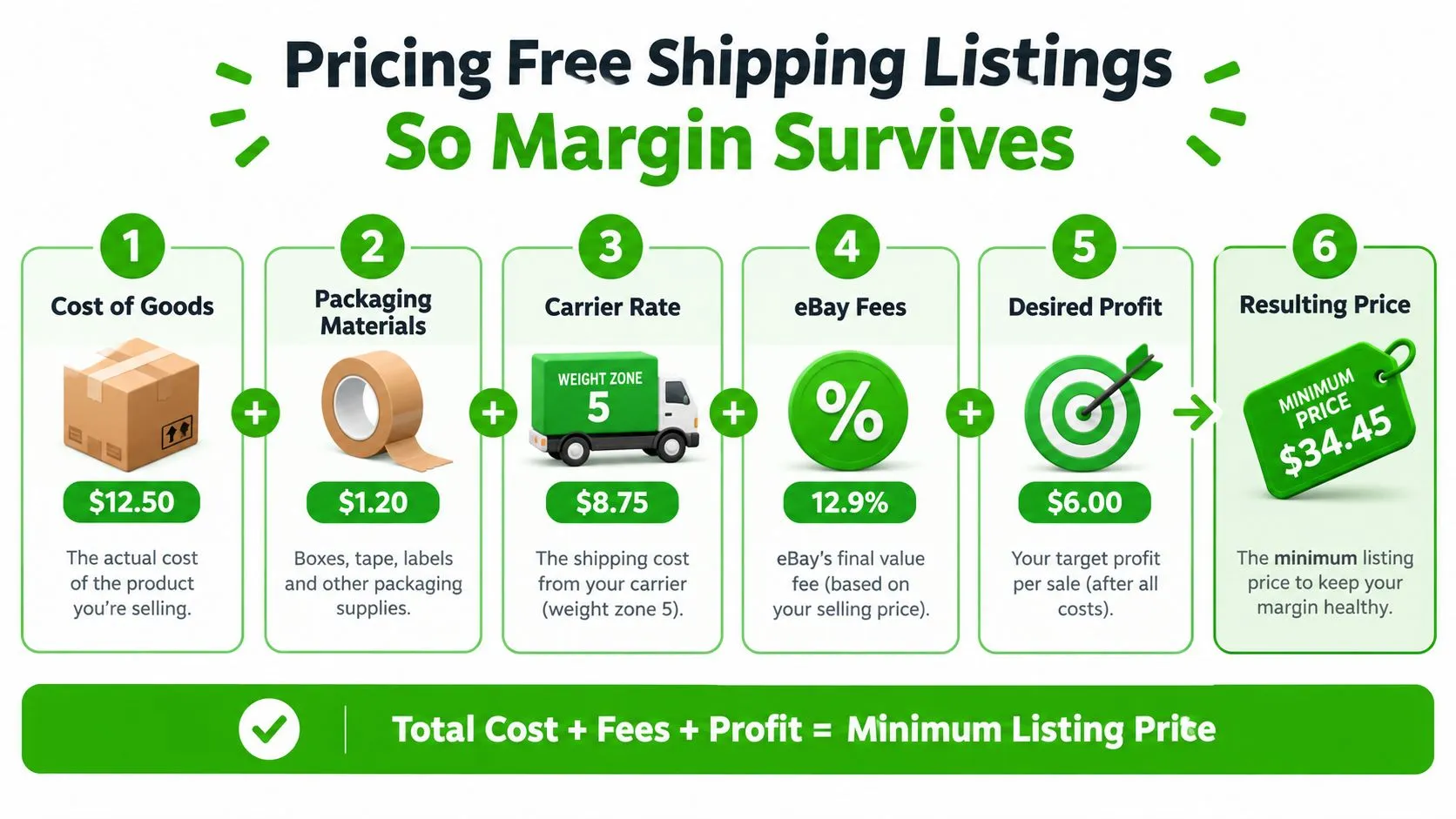 A diagram illustrating the six steps to calculate the minimum listing price for free shipping on eBay.
