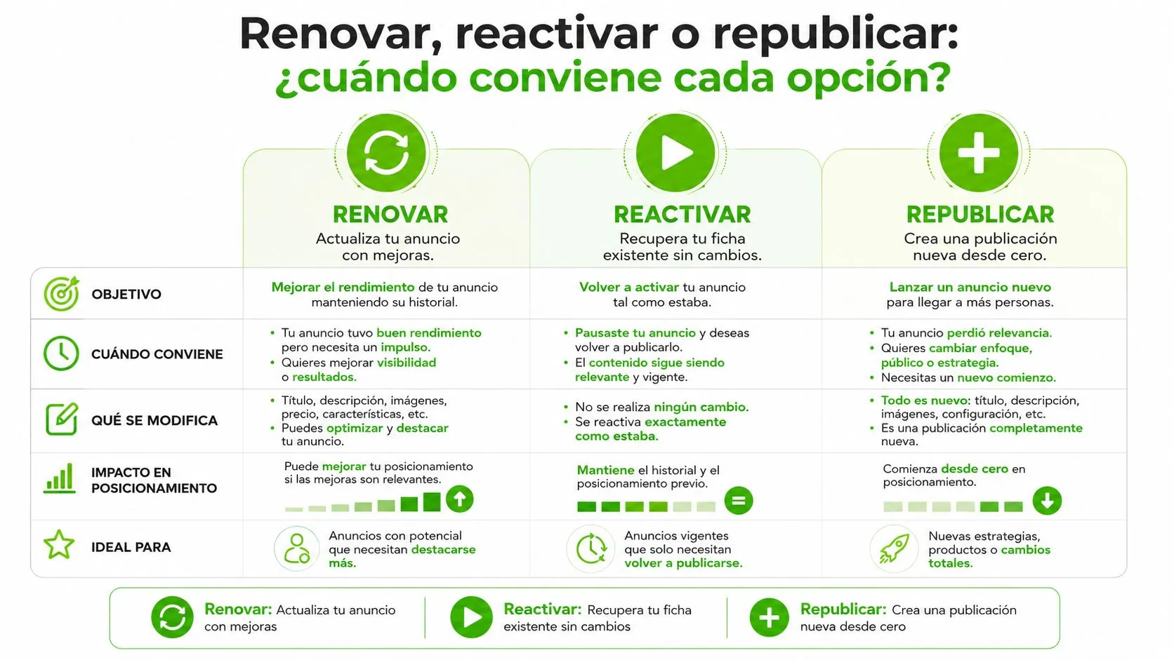 Infografía comparativa sobre cuándo renovar, reactivar o republicar un anuncio para mejorar su rendimiento comercial.