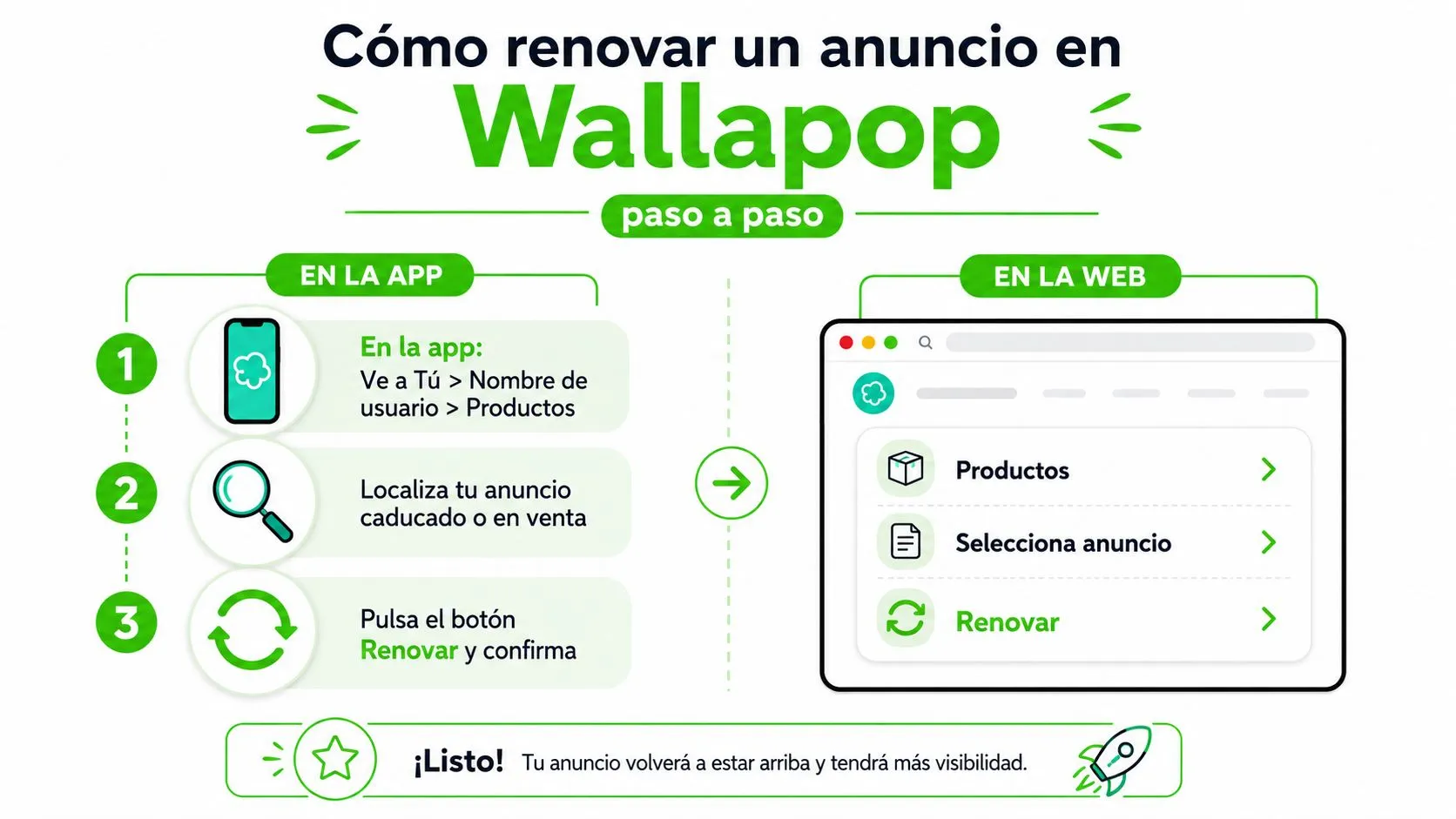 Infografía paso a paso sobre cómo renovar un anuncio de venta en la plataforma Wallapop.