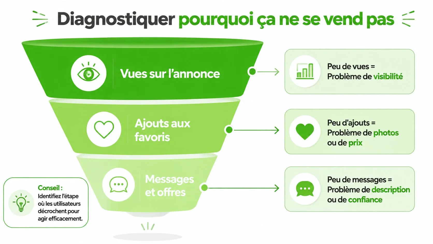 Schéma en forme d'entonnoir expliquant les étapes du diagnostic de vente d'un article en ligne pour s'améliorer.