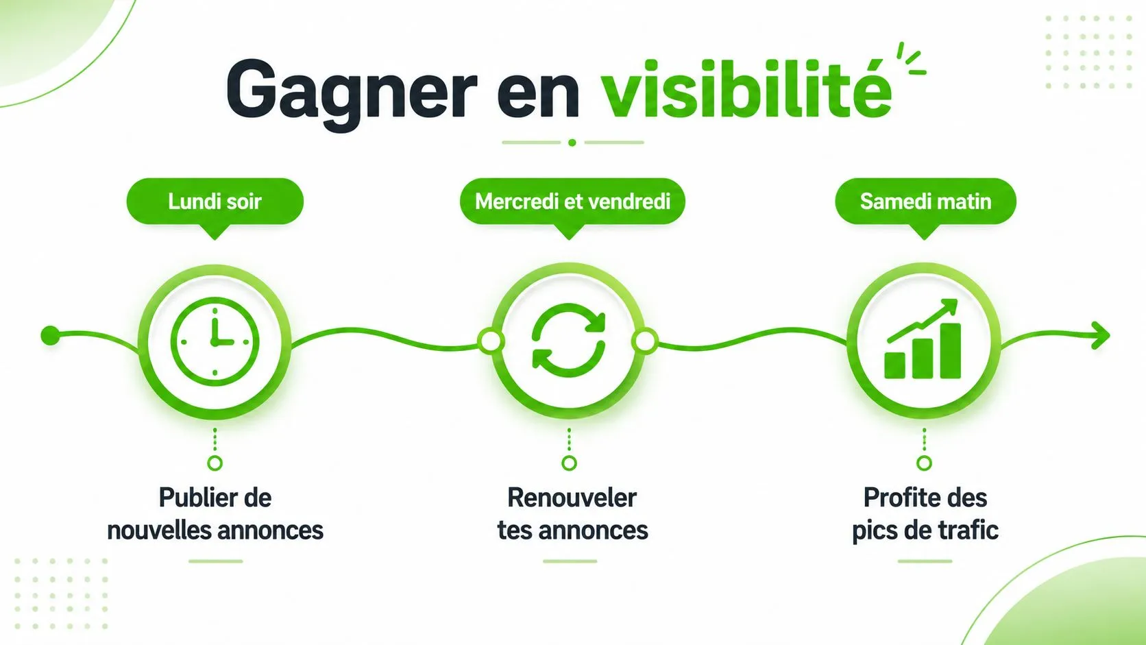 Une infographie montrant les meilleurs moments pour publier et renouveler des annonces afin d'augmenter sa visibilité.