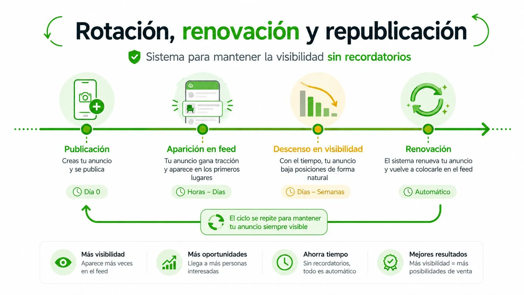 Infografía sobre cómo funciona el sistema automático de rotación, renovación y republicación de anuncios para ganar mayor visibilidad.