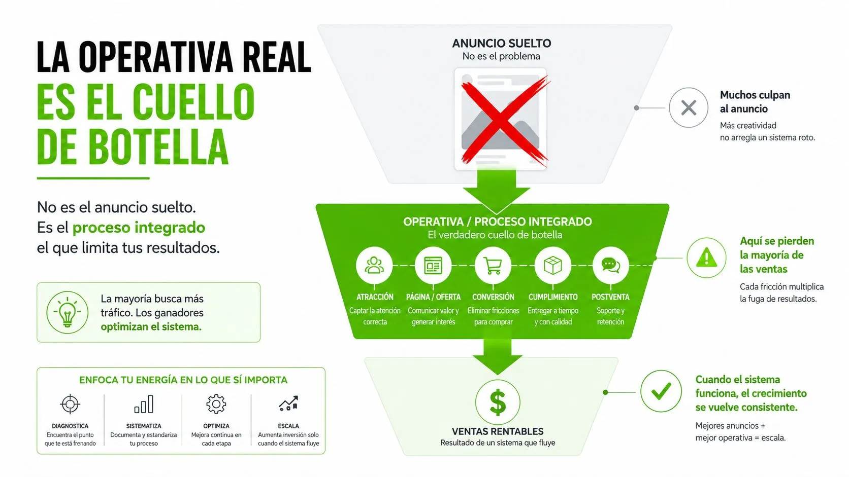 Diagrama que muestra cómo la operativa integrada y el sistema, no solo el anuncio, limitan tus resultados de ventas.