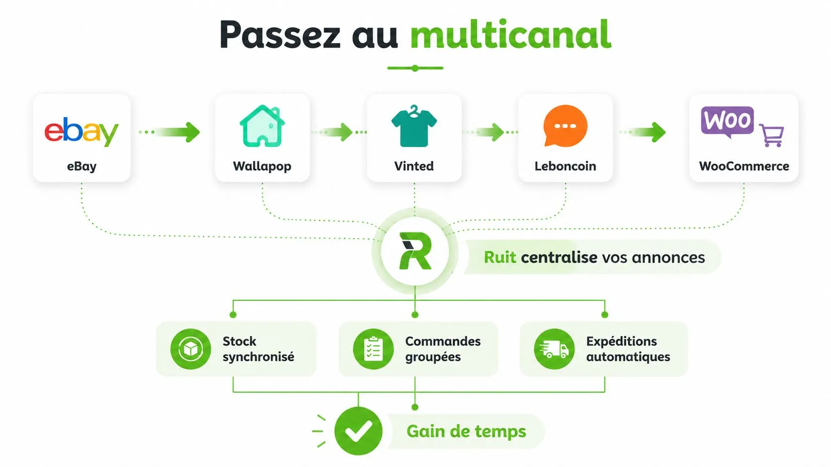 Schéma illustrant la centralisation des ventes multicanal sur différentes plateformes e-commerce grâce à l'outil Ruit.