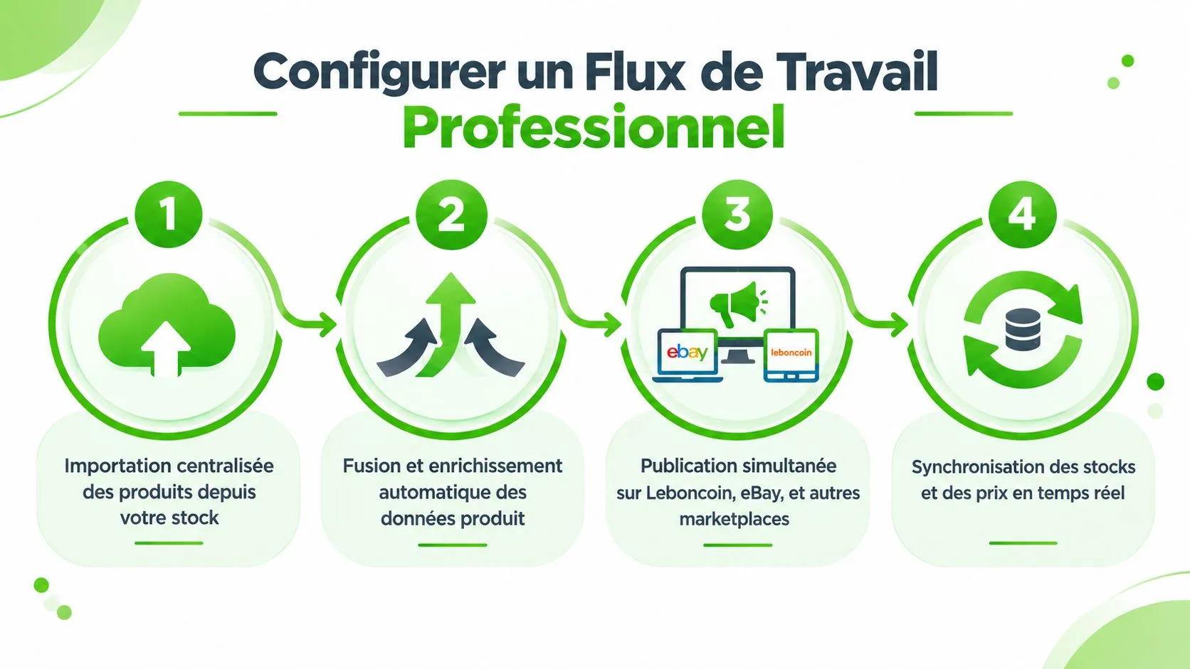 Illustration montrant les quatre étapes clés pour configurer un flux de travail professionnel pour vendre vos produits.