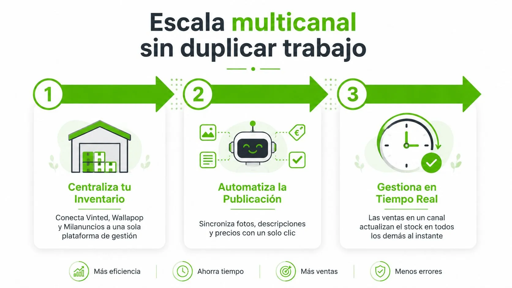 Infografía sobre cómo escalar ventas multicanal en Vinted, Wallapop y Milanuncios centralizando el inventario y automatizando publicaciones.