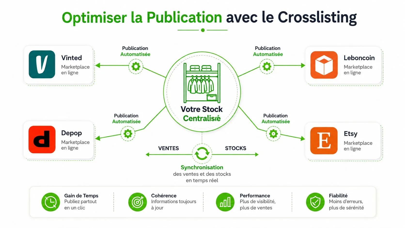 Schéma illustrant le fonctionnement du crosslisting pour centraliser et automatiser la publication de vos stocks sur plusieurs plateformes.