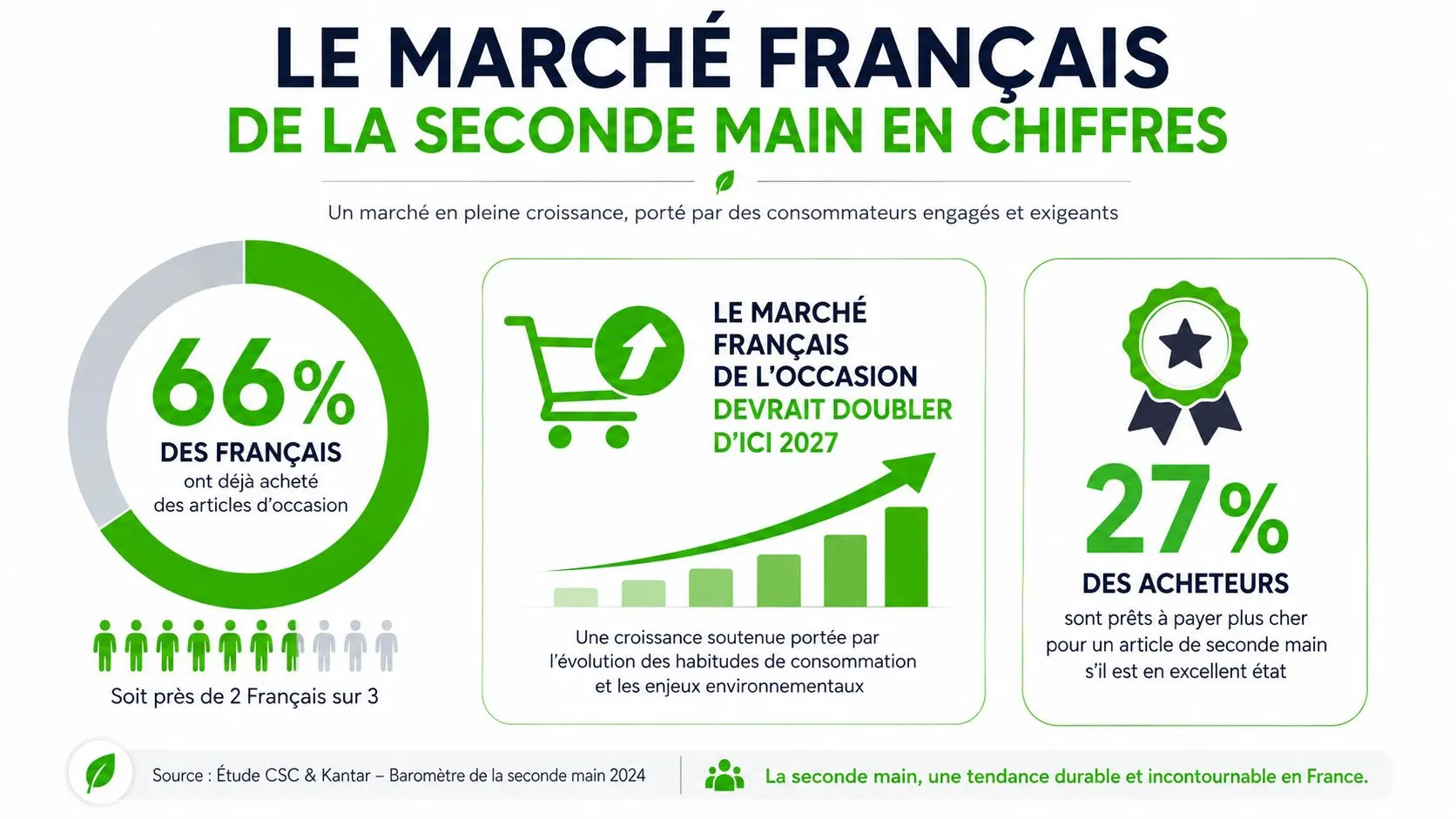 Infographie montrant les statistiques clés et la croissance du marché français de la seconde main en 2024.
