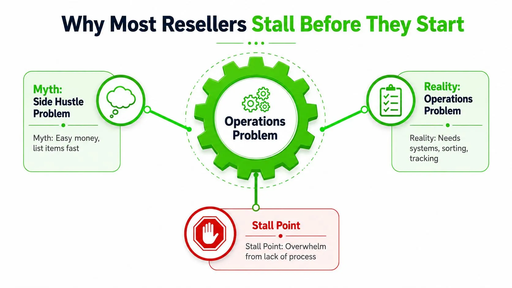A diagram explaining why many resellers struggle due to operational challenges rather than just side hustle expectations.