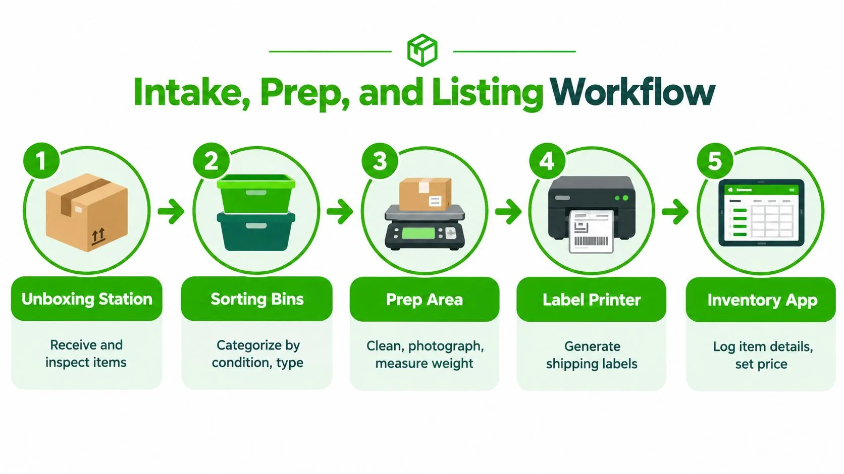 A five-step flowchart illustrating the intake, prep, and listing workflow for an online reseller business process.