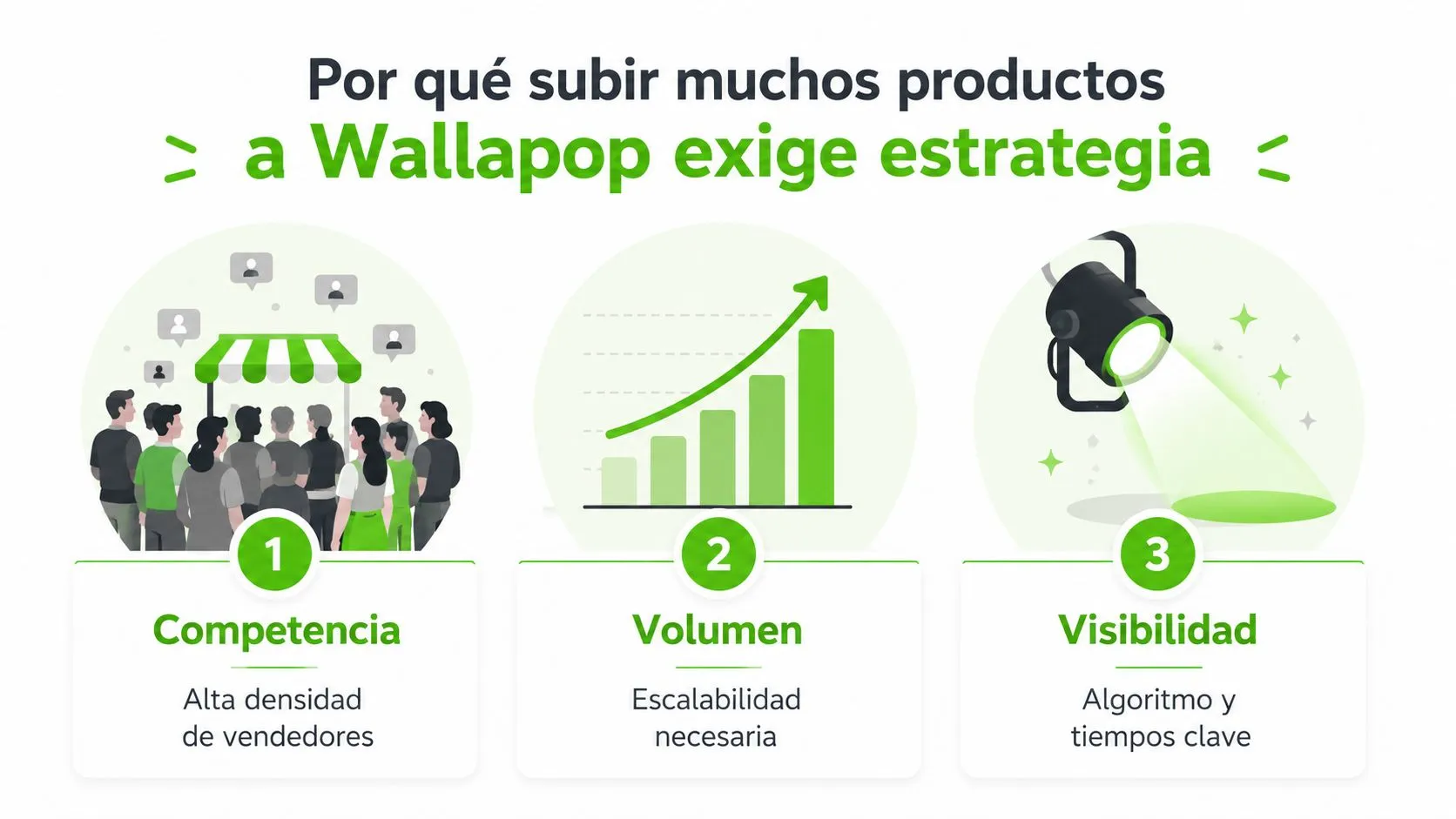 Infografía sobre estrategia para vender muchos productos en Wallapop destacando competencia, volumen y visibilidad del algoritmo.