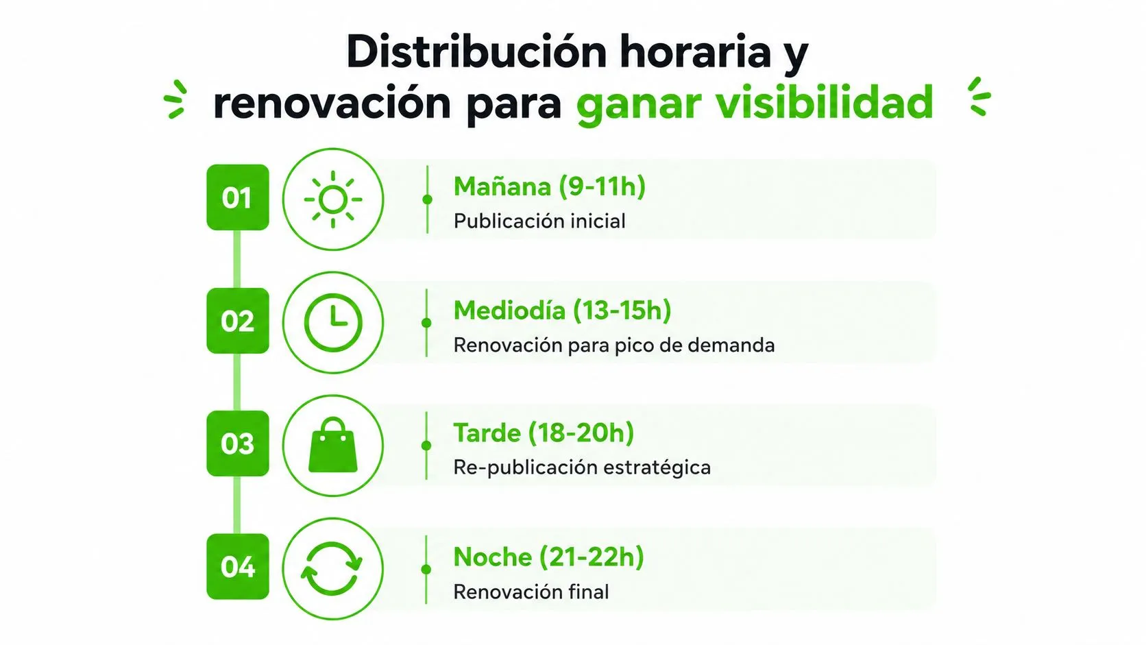 Infografía sobre la mejor distribución horaria y renovación para mejorar la visibilidad de productos en Wallapop.